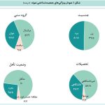 بر اساس یک پیمایش جدید «فرهنگ سلبریتی و هواداری در ایران» بررسی شد سلبریتی‌ها یا ورزشکاران؟