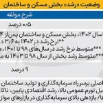 رشد نیم درصدی؛ رکورد بد بازار مسکن در ۱۴۰۳
