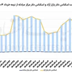 آیا قیمت دلار در آستانه آغاز یک روند نزولی قرار دارد؟