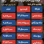 پیش‌بینی قیمت طلا و سکه